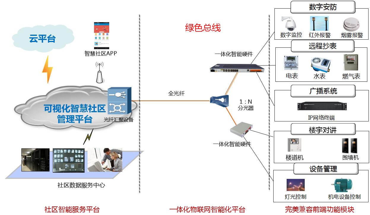 智慧社區(qū)綠色總線